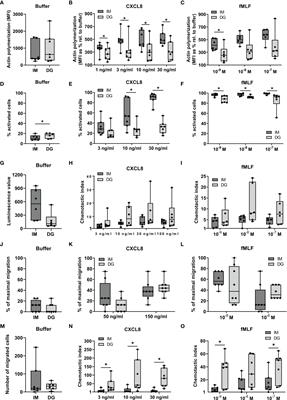 Method Matters: Effect of Purification Technology on Neutrophil Phenotype and Function